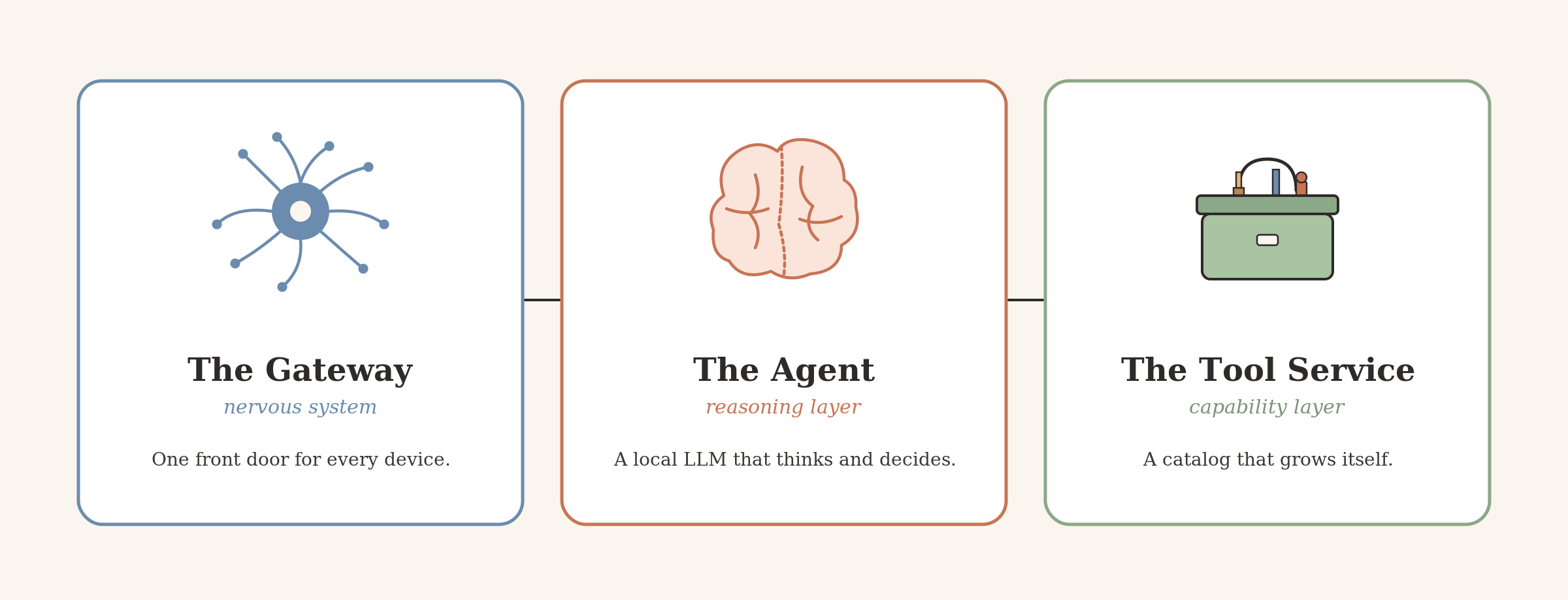 Three layers of the home agent: gateway, agent, tool service